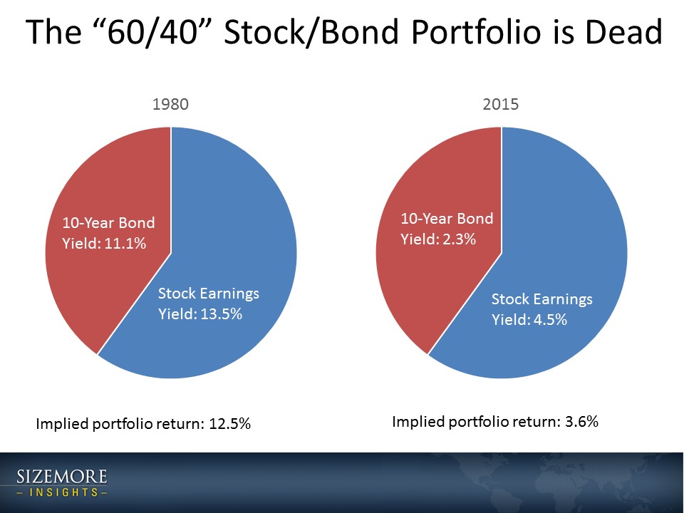 The 60 40 Portfolio Is Dead Here Is Its Replacement Trefis